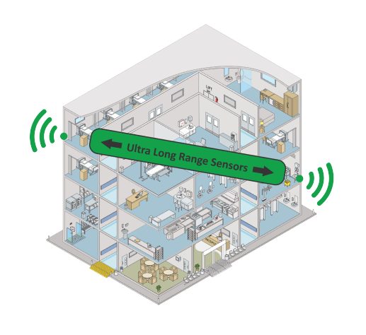 Ultra long range sensors