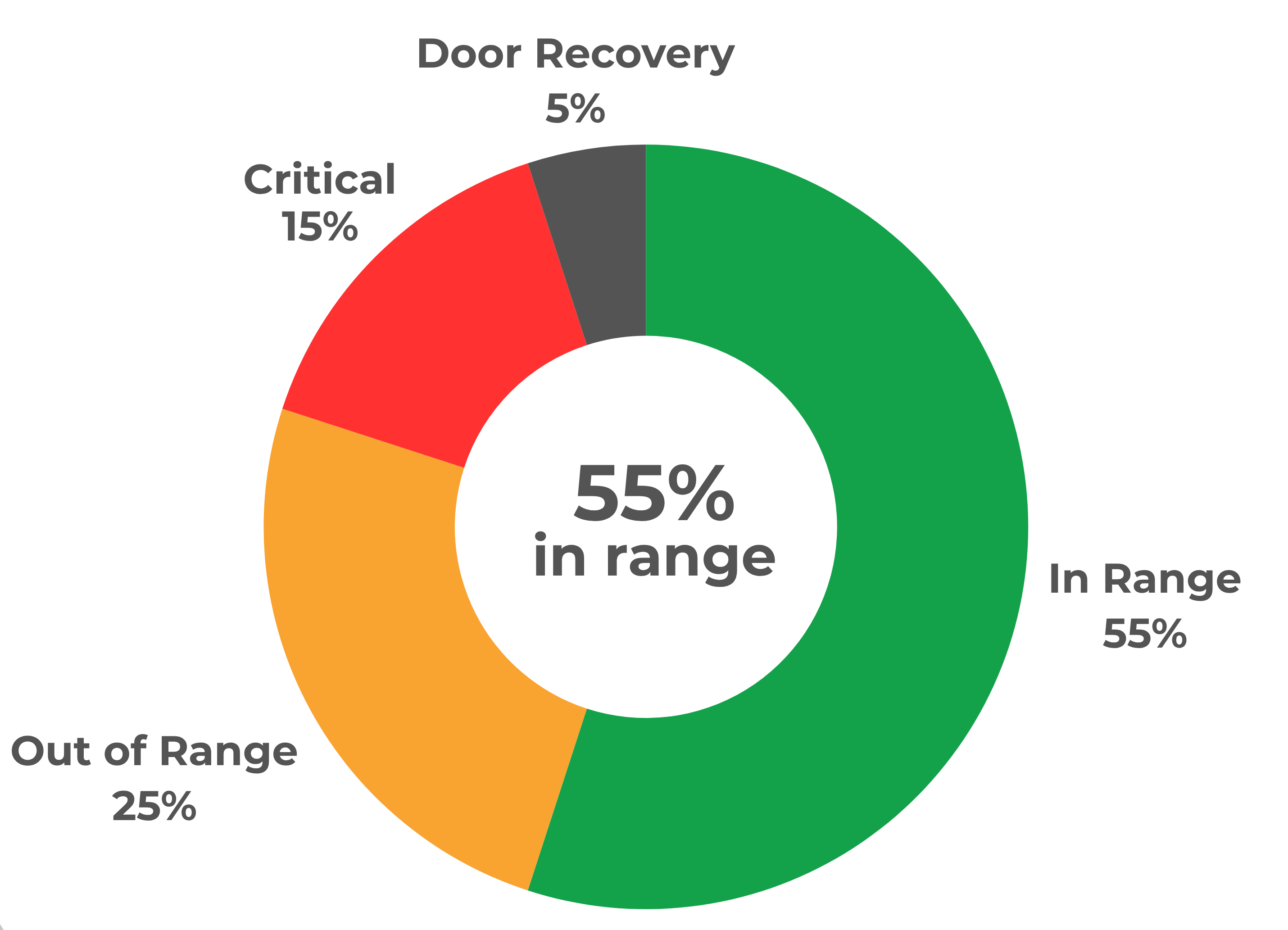 Weekly asset compliance summary listing each asset's performance