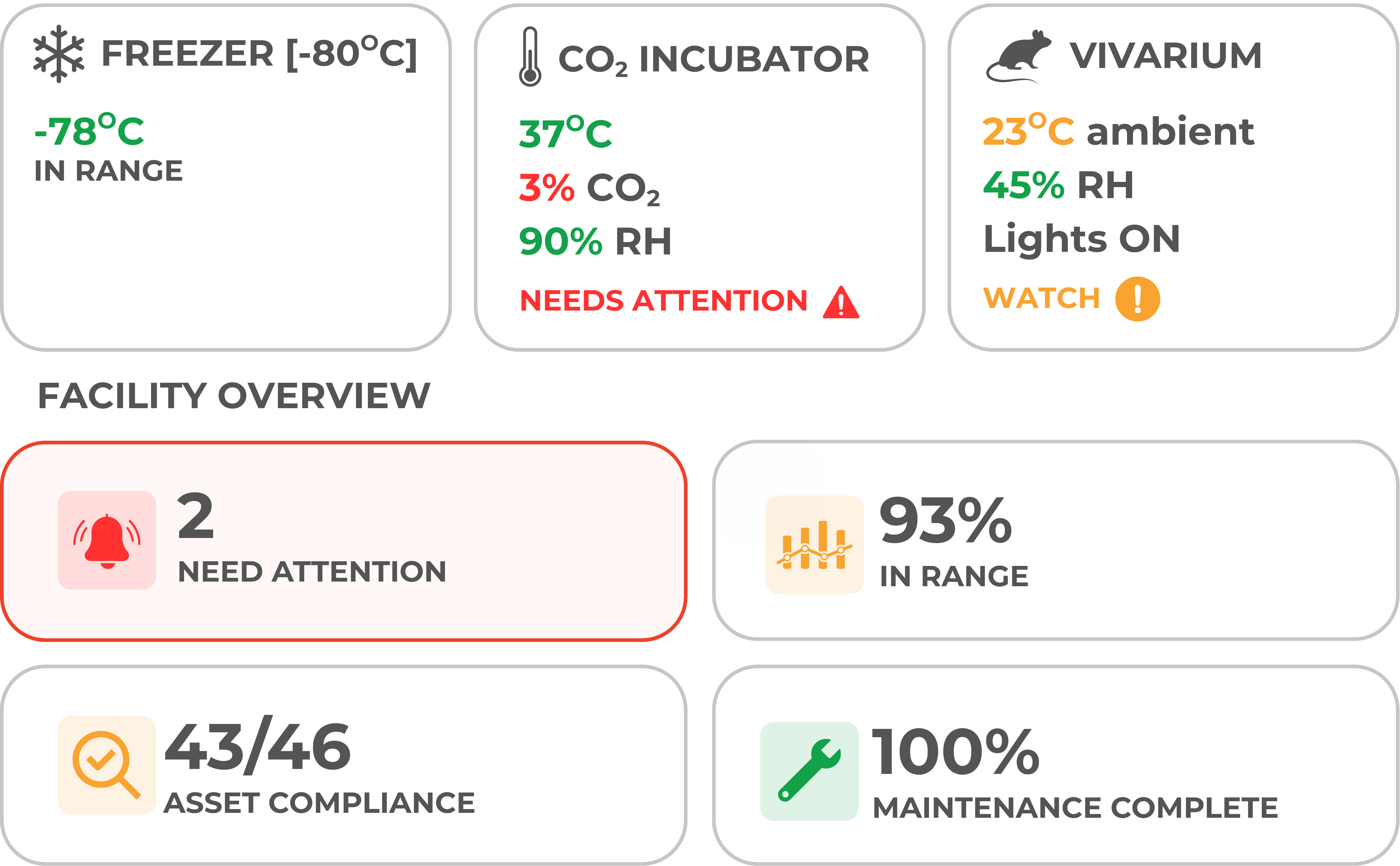 Facility overview screen showing every asset and its status on one screen