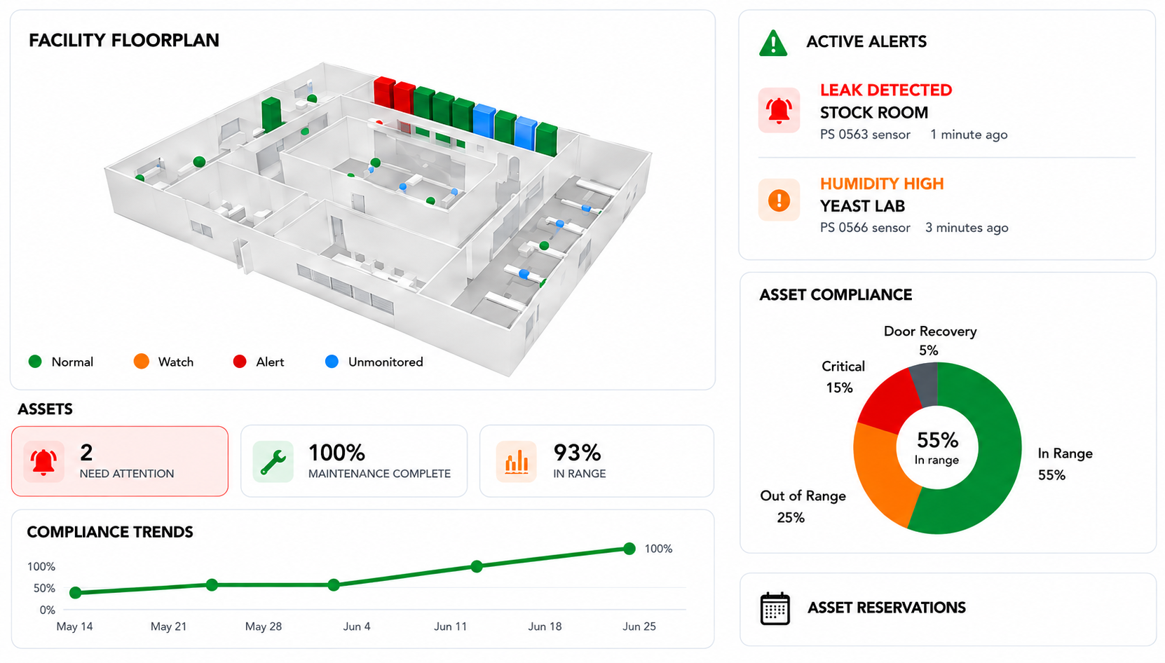 PolySense dashboard showing real-time equipment status, active alerts and maintenance tickets