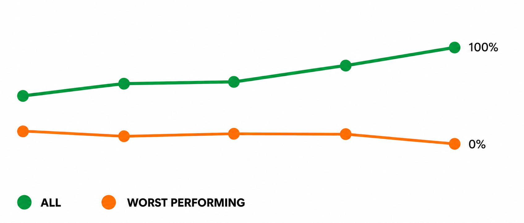 Chart of compliance trends over time
